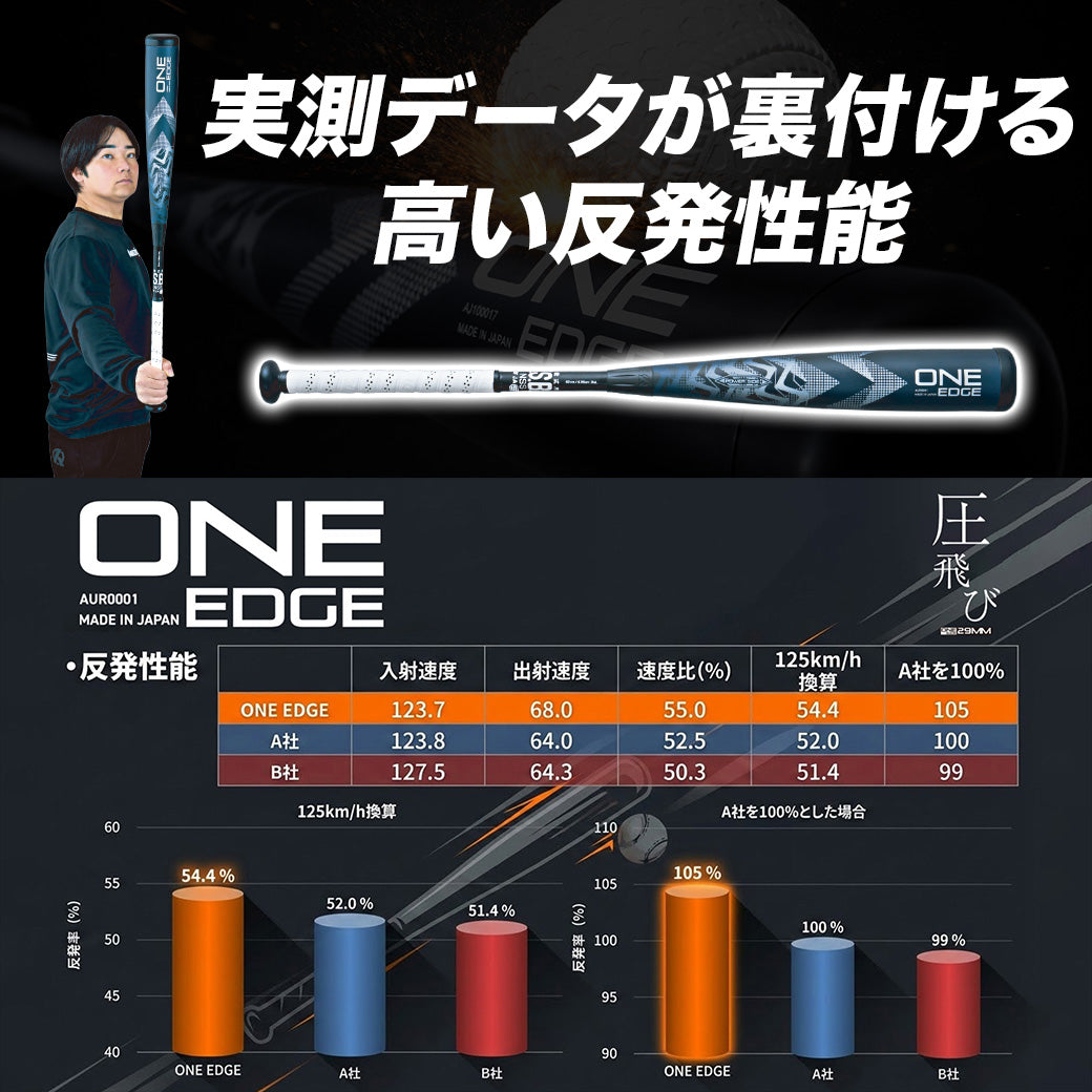 【完売御礼※6月末頃再販予定】【少年軟式用】ONE EDGE//ウレタン素材【JSBBマーク付/29mmウレタン】※6/1以降順次発送